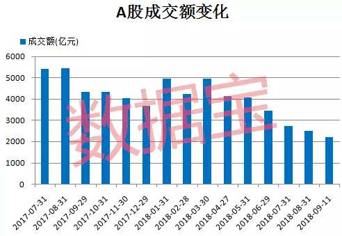 20年里程碑事件，A股成交额首次跌破万亿背后的故事