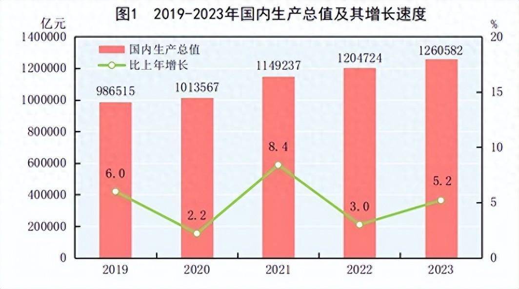 2024 全年国内生产总值 1349084 亿元