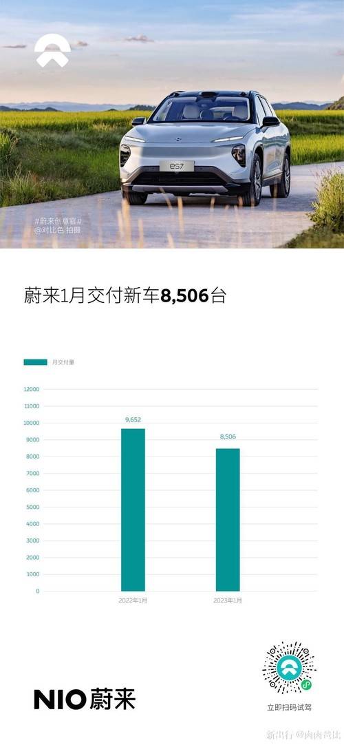 蔚来公司一月份交付新车破万，销量表现如何？深度解析