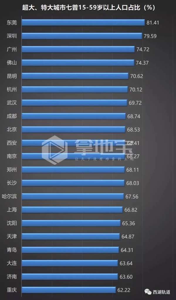 震撼！22个超大特大城市最新排名出炉，谁能笑到最后？