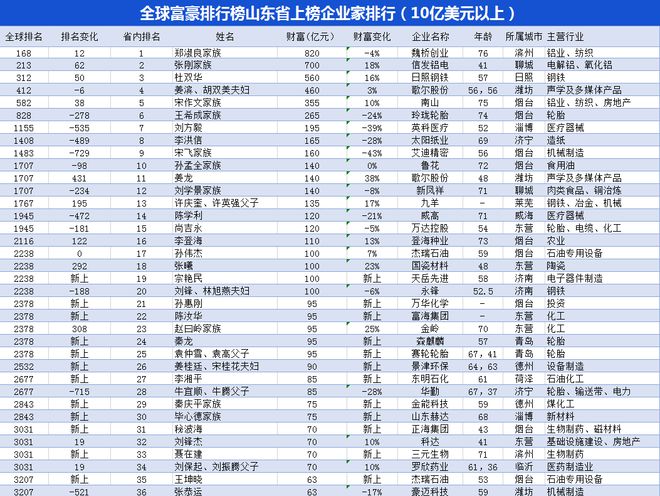 山东惊现4000户‘隐形富豪’！他们的财富密码竟然是这个？真相令人震惊！