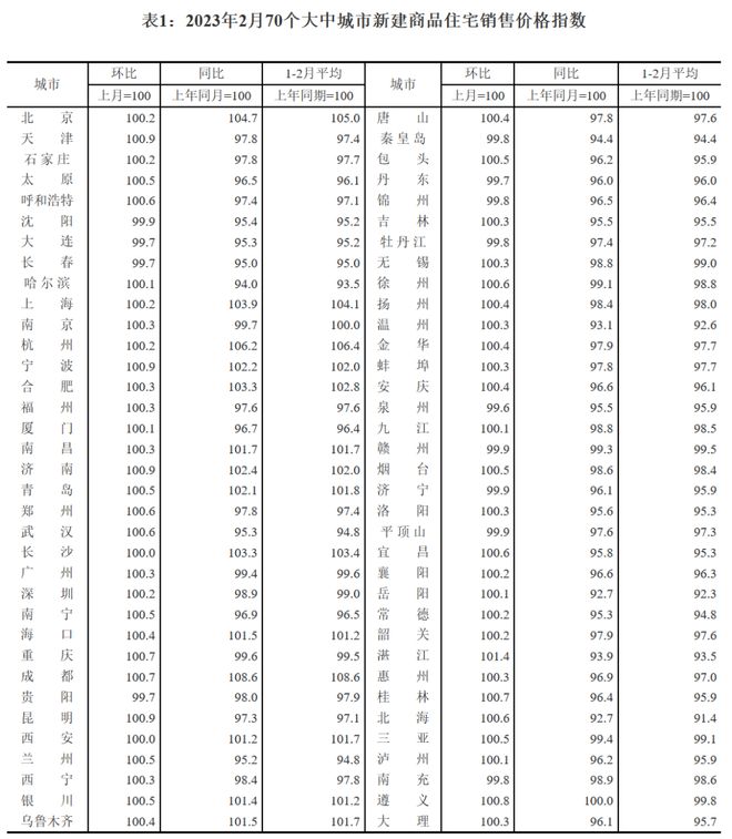 惊！2月70城房价大洗牌，这些城市竟逆势暴涨？专家，再不关注就晚了！