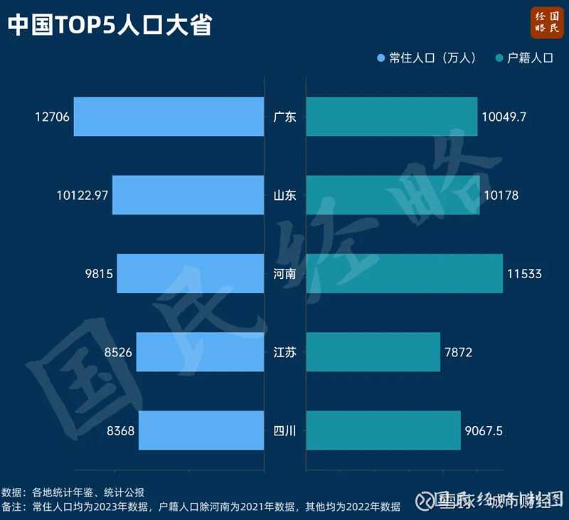 13省份公布2024年人口数量